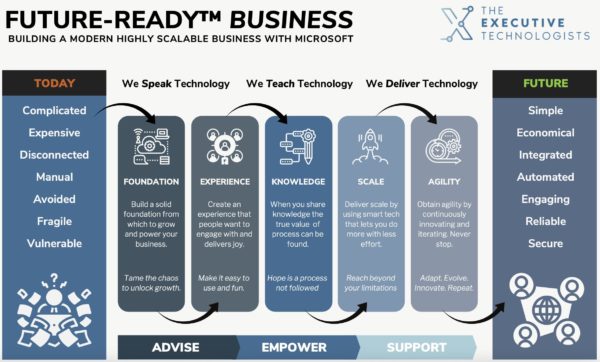 Future-Ready™ Business